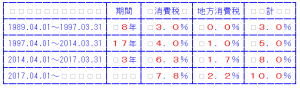 消費税率の変遷