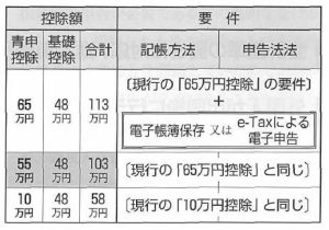 控除
