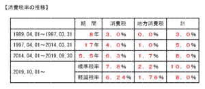 消費税率の推移