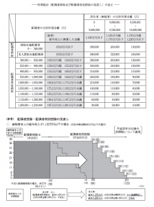 配偶者控除の改正